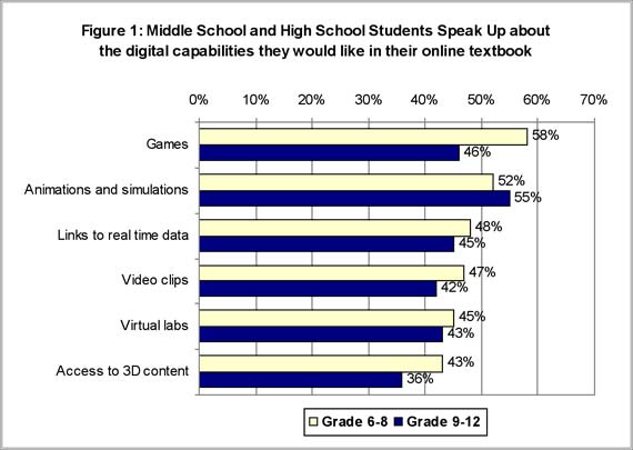 Informational graphic showing student preferences for electronic textbook features. Top picks were games, animations and simulations, links to real-time date, video clips, virtual labs, and access to 3D resources